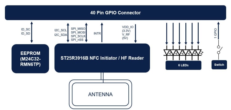 ブロック図 - STMicroelectronics X-STM32MP-NFC08評価ボード